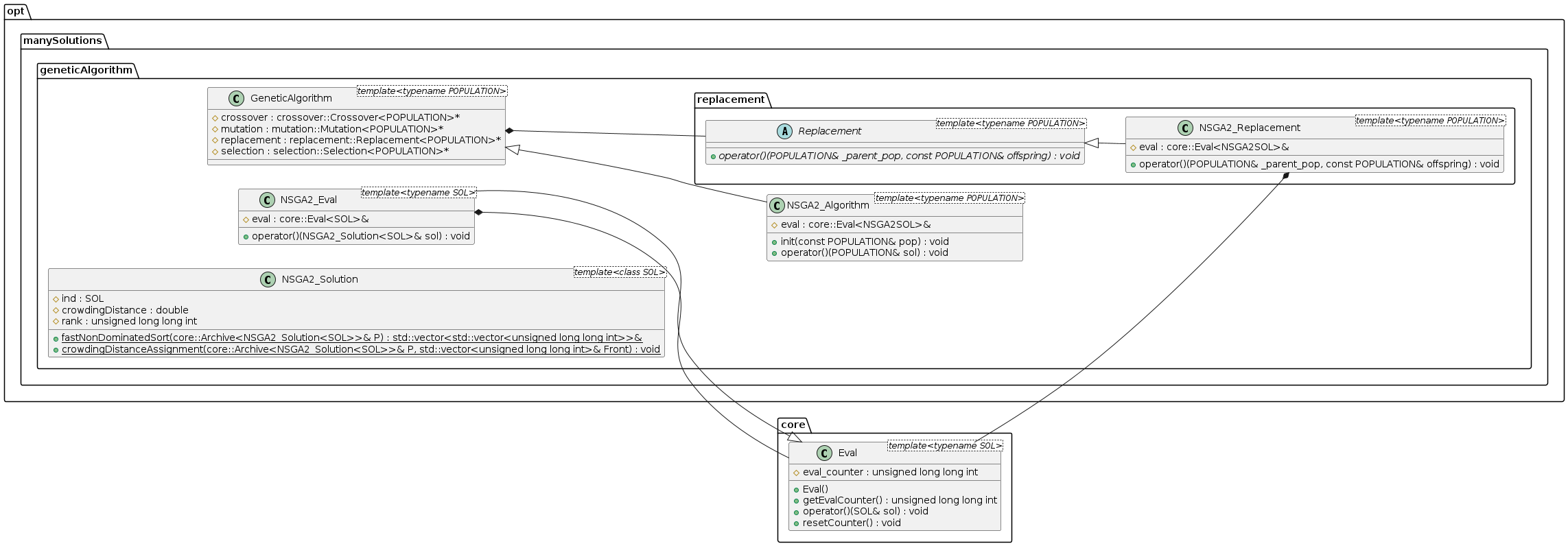 The NSGA-II framework